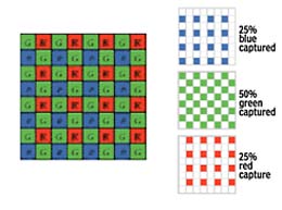 Bayer Patter Array